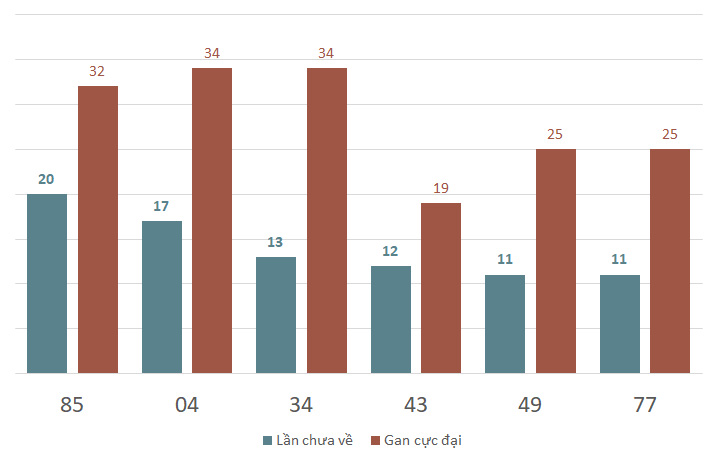 Lô gan MB 5/2 : Thống kê lô gan miền Bắc ngày 5/2/2025 1
