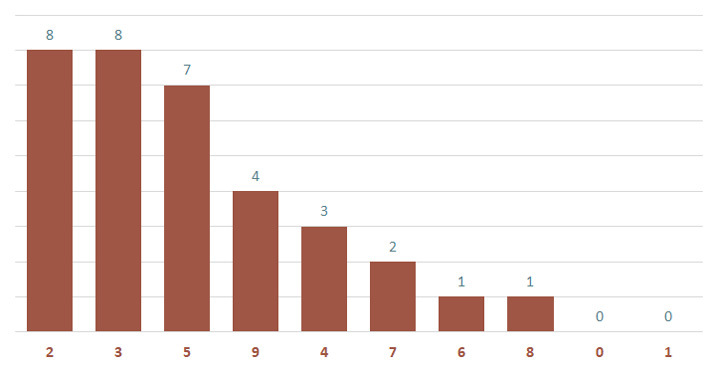 Lô gan MB 5/2 : Thống kê lô gan miền Bắc ngày 5/2/2025 3