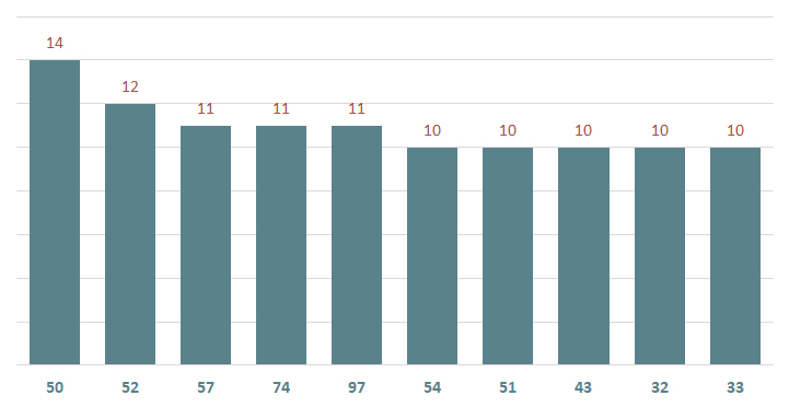 bieu do lo xsbp ve nhieu ngay 8-2-2024