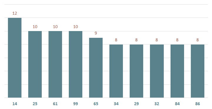 bieu do lo xsla ve nhieu ngay 8-2-2024