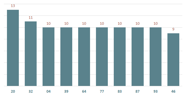 bieu do lo xscm ve nhieu ngay 10-2-2024