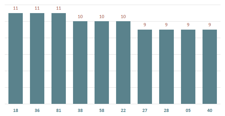 bieu do lo xsvt ve nhieu ngay 11-2-2024
