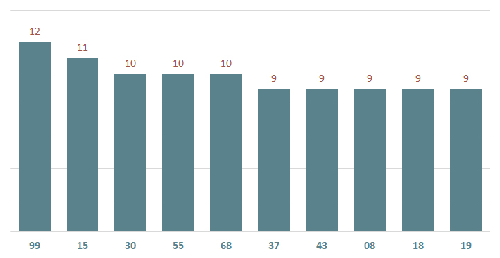 bieu do lo xsdn ve nhieu ngay 12-2-2024