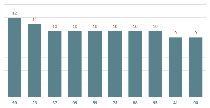 bieu do lo xstn ve nhieu ngay 13-2-2024
