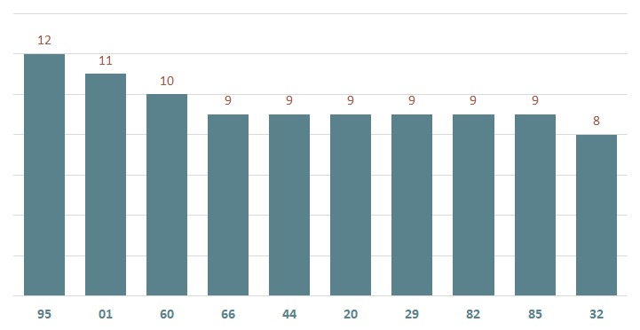 bieu do lo xsvl ve nhieu ngay 14-2-2024