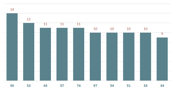 bieu do lo xsbp ve nhieu ngay 15-2-2024