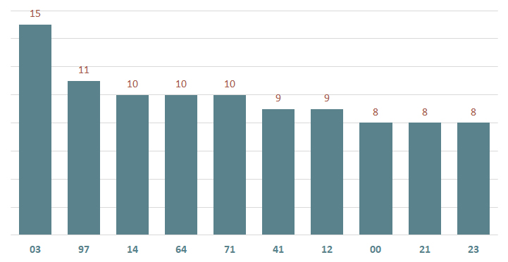 bieu do lo xsdt ve nhieu ngay 17-2-2024