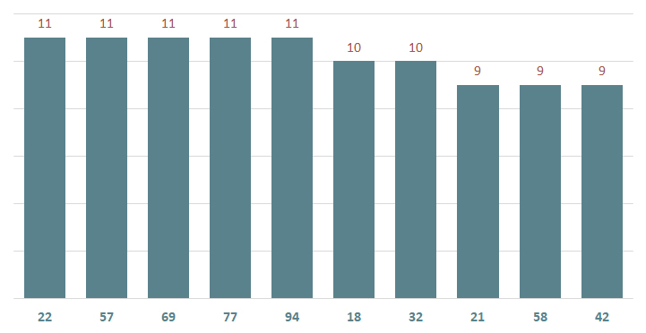 bieu do lo xshcm ve nhieu ngay 17-2-2024