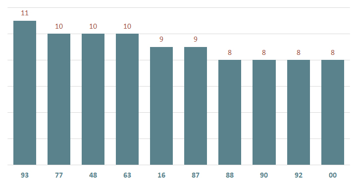 bieu do lo xshg ve nhieu ngay 15-2-2024