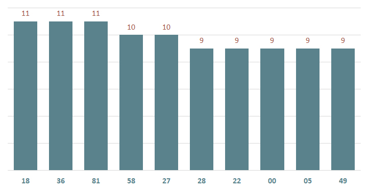 bieu do lo xsvt ve nhieu ngay 18-2-2024