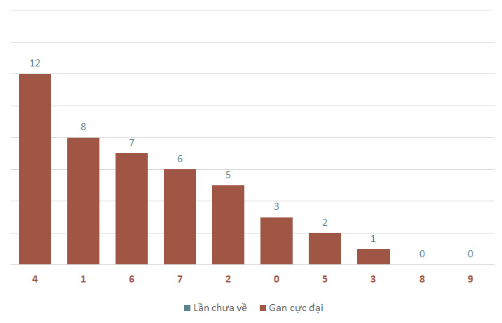 Lô gan MB 18/2 : Thống kê lô gan miền Bắc ngày 18/2/2025 3