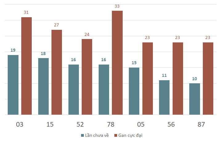 Lô gan MB 28/2 : Thống kê lô gan miền Bắc ngày 28/2/2025 1