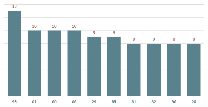 bieu do lo xsvl ve nhieu ngay 7-3-2025