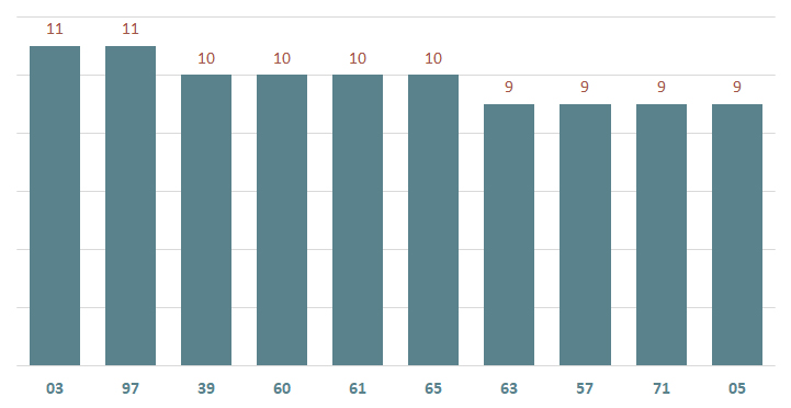 bieu do lo xsbtr ve nhieu ngay 11-3-2025