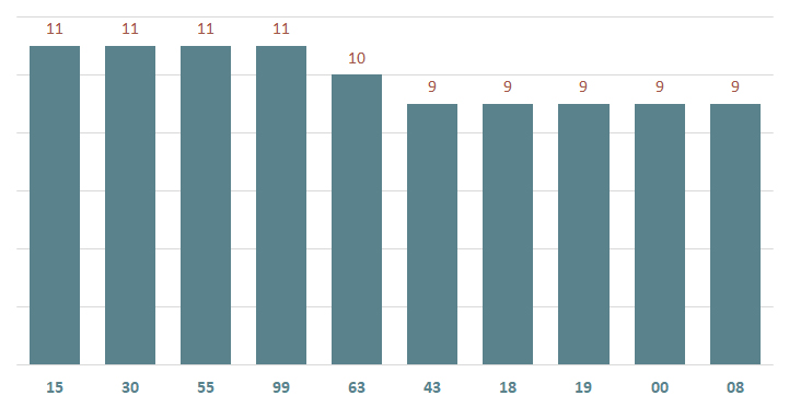 bieu do lo xsdn ve nhieu ngay 12-3-2025