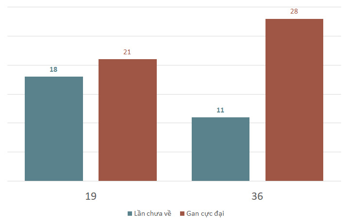 Loto gan MB 12/3 : Thống kê loto gan miền Bắc ngày 12/3/2025 1