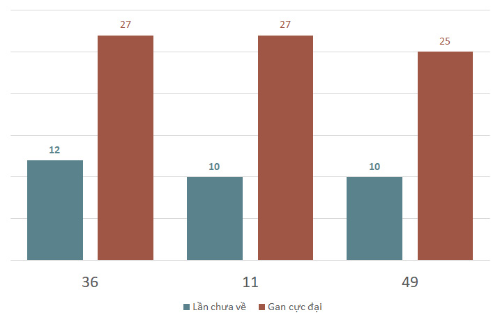 Loto gan MB 13/3 : Thống kê loto gan miền Bắc ngày 13/3/2025 1