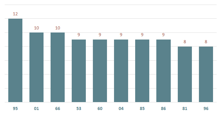 bieu do lo xsvl ve nhieu ngay 14-3-2025