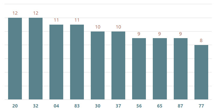 bieu do lo xscm ve nhieu ngay 17-3-2025