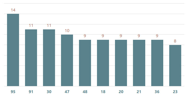 bieu do lo xsdl ve nhieu ngay 16-3-2025