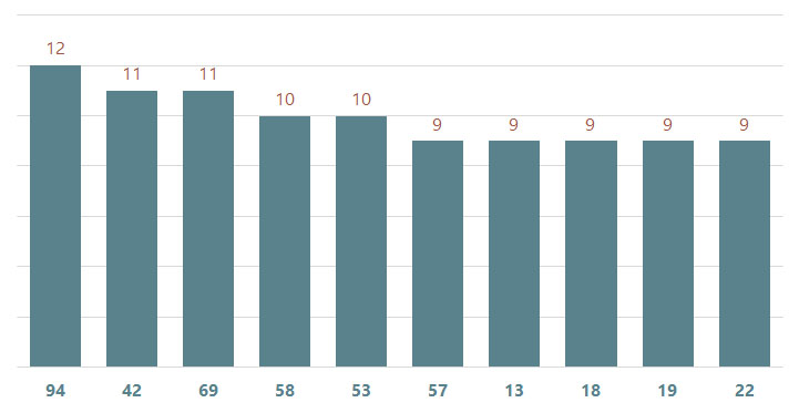 bieu do lo xshcm ve nhieu ngay 15-3-2025