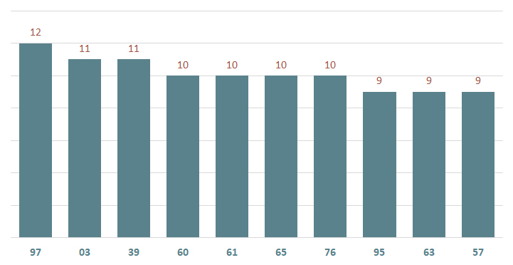 bieu do lo xsbtr ve nhieu ngay 18-3-2025